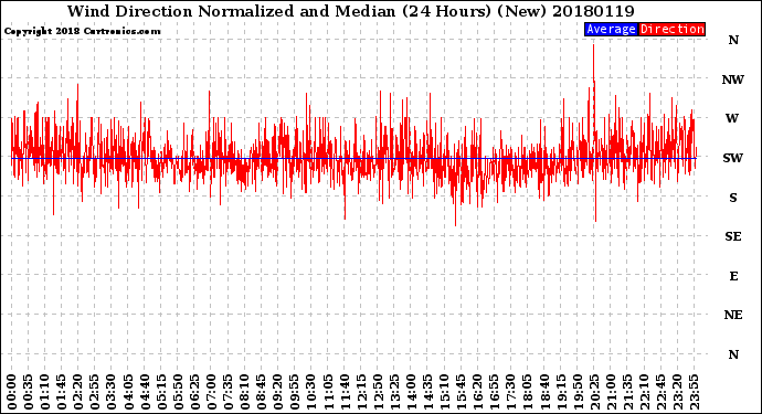 Milwaukee Weather Wind Direction<br>Normalized and Median<br>(24 Hours) (New)