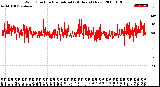 Milwaukee Weather Wind Direction<br>Normalized<br>(24 Hours) (New)