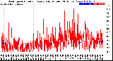 Milwaukee Weather Wind Speed<br>Actual and Average<br>by Minute<br>(24 Hours) (New)