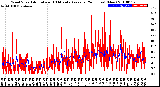 Milwaukee Weather Wind Speed<br>Actual and 10 Minute<br>Average<br>(24 Hours) (New)