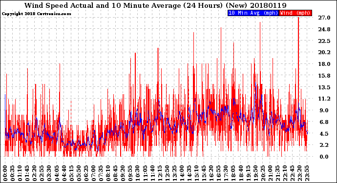 Milwaukee Weather Wind Speed<br>Actual and 10 Minute<br>Average<br>(24 Hours) (New)