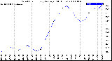 Milwaukee Weather Wind Chill<br>Hourly Average<br>(24 Hours)