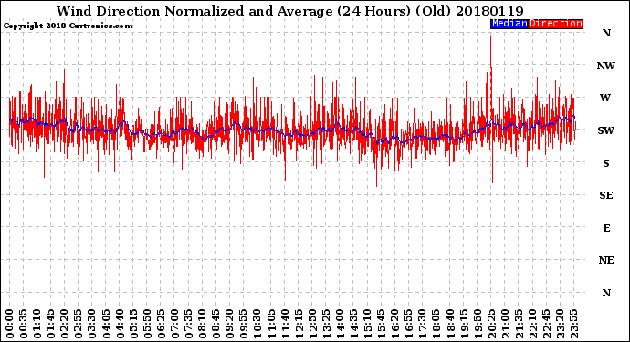 Milwaukee Weather Wind Direction<br>Normalized and Average<br>(24 Hours) (Old)