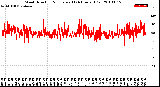 Milwaukee Weather Wind Direction<br>Normalized<br>(24 Hours) (Old)