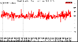 Milwaukee Weather Wind Direction<br>(24 Hours) (Raw)