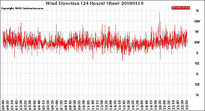 Milwaukee Weather Wind Direction<br>(24 Hours) (Raw)