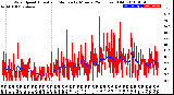 Milwaukee Weather Wind Speed<br>Actual and Median<br>by Minute<br>(24 Hours) (Old)