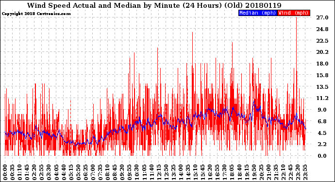 Milwaukee Weather Wind Speed<br>Actual and Median<br>by Minute<br>(24 Hours) (Old)