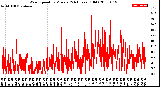 Milwaukee Weather Wind Speed<br>by Minute<br>(24 Hours) (Old)