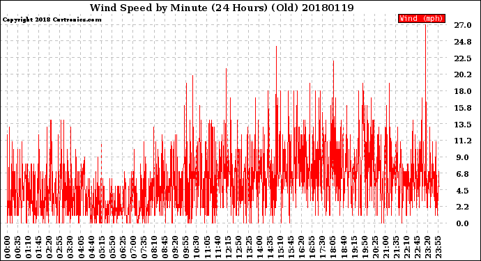 Milwaukee Weather Wind Speed<br>by Minute<br>(24 Hours) (Old)