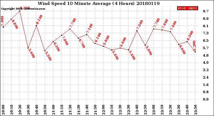 Milwaukee Weather Wind Speed<br>10 Minute Average<br>(4 Hours)