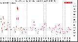 Milwaukee Weather Wind Speed<br>by Minute mph<br>(1 Hour)