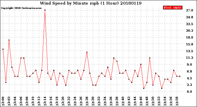 Milwaukee Weather Wind Speed<br>by Minute mph<br>(1 Hour)