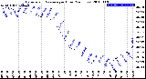 Milwaukee Weather Barometric Pressure<br>per Hour<br>(24 Hours)