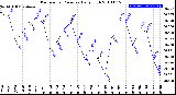 Milwaukee Weather Barometric Pressure<br>Daily High