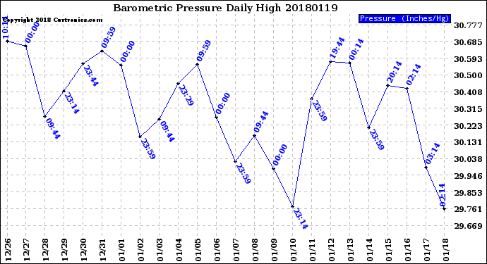 Milwaukee Weather Barometric Pressure<br>Daily High