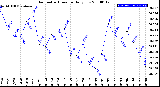 Milwaukee Weather Barometric Pressure<br>Daily Low