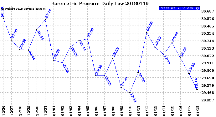 Milwaukee Weather Barometric Pressure<br>Daily Low