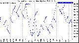 Milwaukee Weather Barometric Pressure<br>Monthly Low