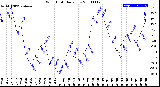 Milwaukee Weather Wind Chill<br>Daily Low