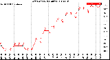 Milwaukee Weather Dew Point<br>(24 Hours)