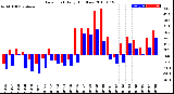 Milwaukee Weather Dew Point<br>Daily High/Low