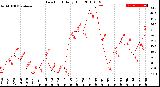 Milwaukee Weather Dew Point<br>Daily High