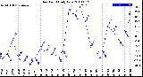 Milwaukee Weather Dew Point<br>Daily Low