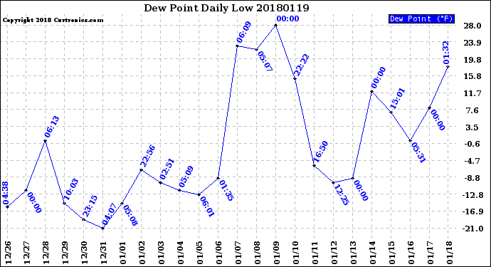 Milwaukee Weather Dew Point<br>Daily Low