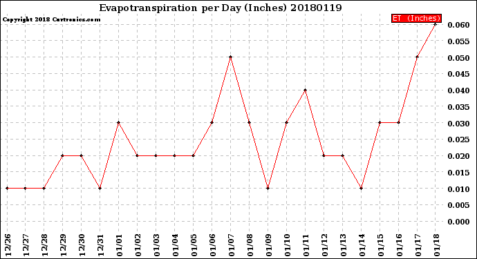 Milwaukee Weather Evapotranspiration<br>per Day (Inches)