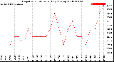 Milwaukee Weather Evapotranspiration<br>per Day (Ozs sq/ft)