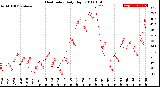 Milwaukee Weather Heat Index<br>Daily High