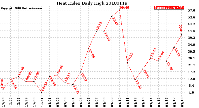 Milwaukee Weather Heat Index<br>Daily High