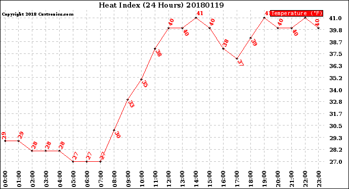 Milwaukee Weather Heat Index<br>(24 Hours)