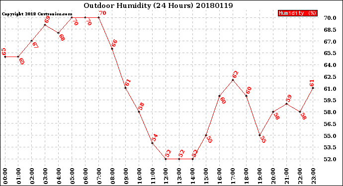 Milwaukee Weather Outdoor Humidity<br>(24 Hours)