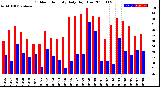 Milwaukee Weather Outdoor Humidity<br>Daily High/Low