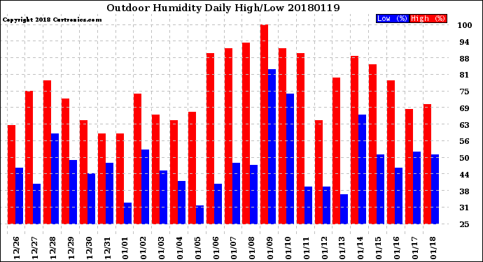 Milwaukee Weather Outdoor Humidity<br>Daily High/Low