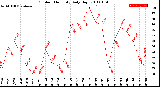 Milwaukee Weather Outdoor Humidity<br>Daily High