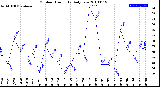 Milwaukee Weather Outdoor Humidity<br>Daily Low