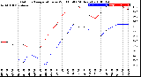 Milwaukee Weather Outdoor Temperature<br>vs Wind Chill<br>(24 Hours)