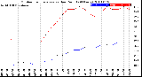 Milwaukee Weather Outdoor Temperature<br>vs Dew Point<br>(24 Hours)