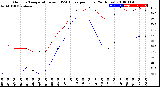 Milwaukee Weather Outdoor Temperature<br>vs THSW Index<br>per Hour<br>(24 Hours)