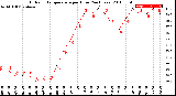 Milwaukee Weather Outdoor Temperature<br>per Hour<br>(24 Hours)