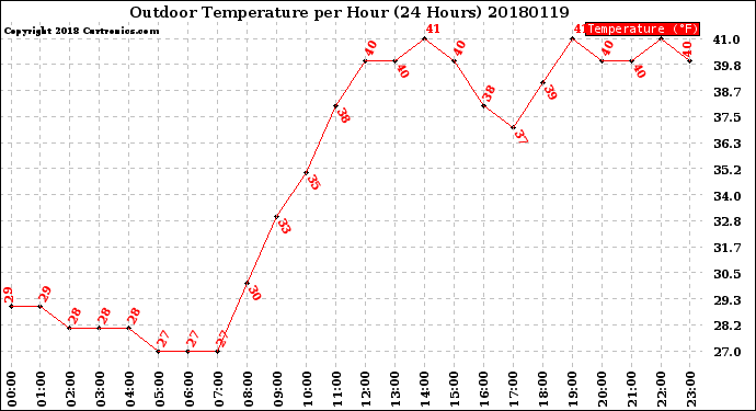 Milwaukee Weather Outdoor Temperature<br>per Hour<br>(24 Hours)