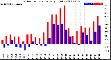 Milwaukee Weather Outdoor Temperature<br>Daily High/Low