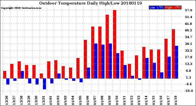 Milwaukee Weather Outdoor Temperature<br>Daily High/Low