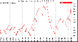 Milwaukee Weather Outdoor Temperature<br>Daily High