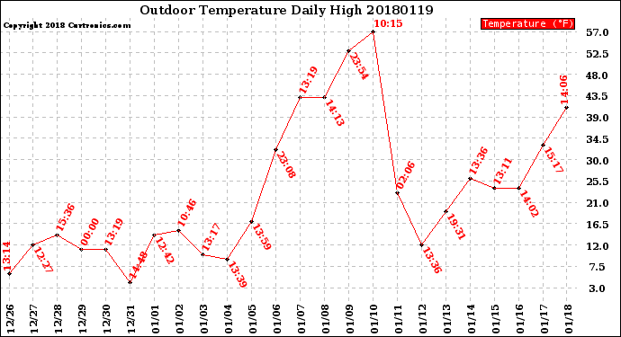 Milwaukee Weather Outdoor Temperature<br>Daily High