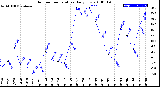 Milwaukee Weather Outdoor Temperature<br>Daily Low