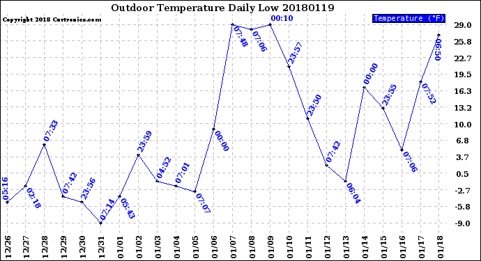 Milwaukee Weather Outdoor Temperature<br>Daily Low